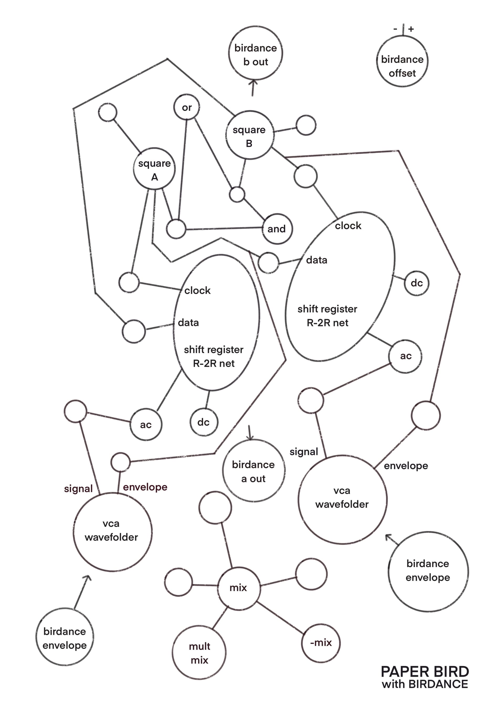 Paperbird conceptual map
